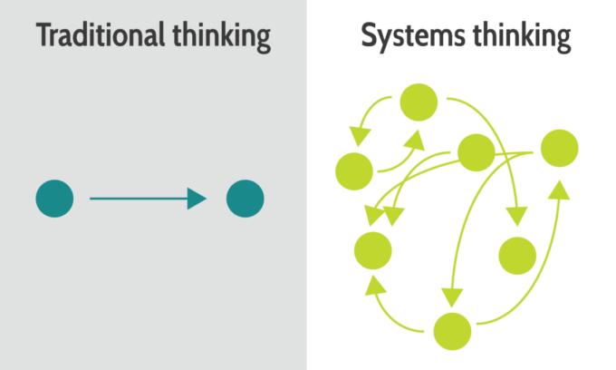 Systems thinking