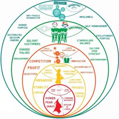 Teal organizations diagram