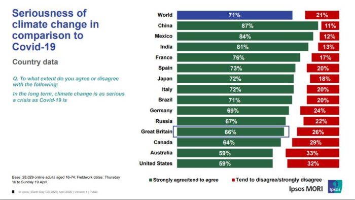 International poll shows 71% of people are as concerned about climate as they are about COVID-19