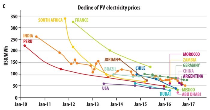 Solar PV costs over time