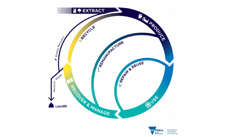 Circular economy model