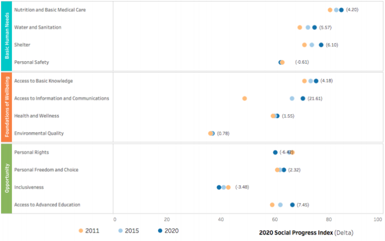 2020 Social Progress Index progress