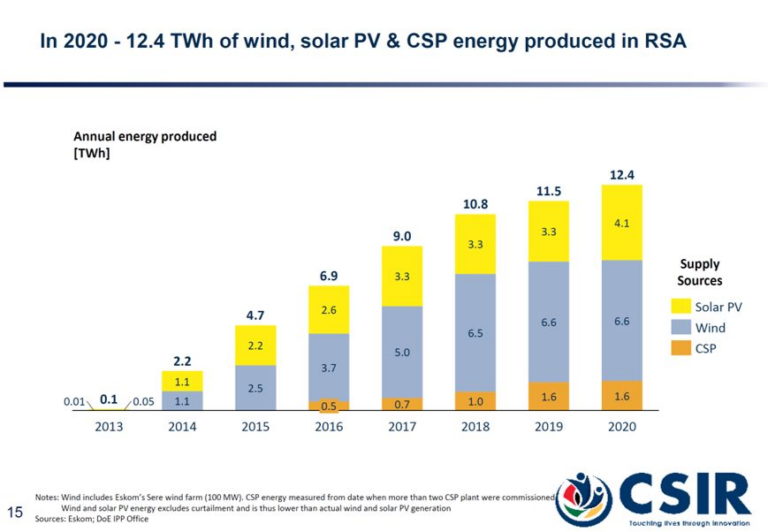 South Africa renewable energy generation over time