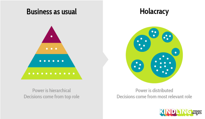 Kindling - Holacracy Diagram