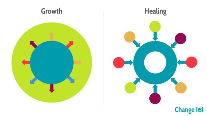 Growth and healing diagram