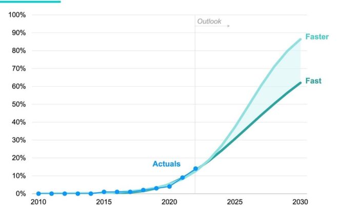 Global EV sales growing faster than forecasted, oil demand likely peaked in 2019